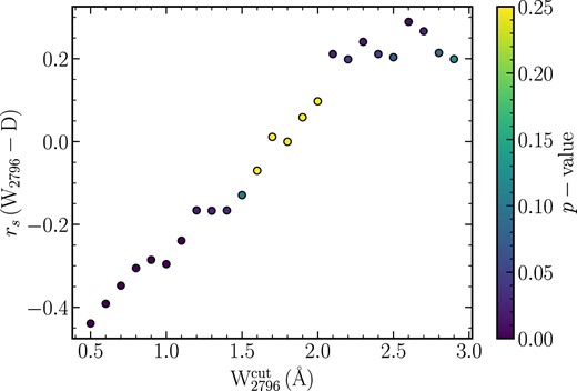 The Sprearmann rank correlation coefficient between the W2796 and D for a given $W_{2796}^{cut}$ colour-coded according to the p values with the null hypothesis that these two data sets are uncorrelated. For a small $W_{2796}^{cut}$, there is a significant anticorrelation between W2796 and D. However, as $W_{2796}^{cut}$ increases, the significance of the anticorrelation keeps on decreasing and completely vanishes for $W_{2796}^{cut}$ of 1.5 Å.