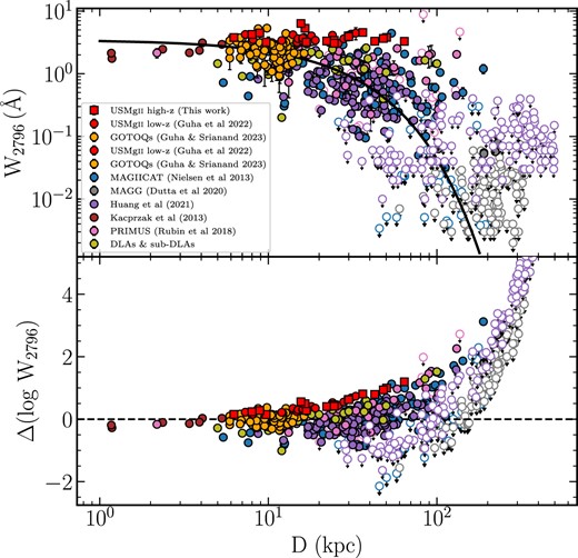 The scatter in the $\rm {\it W}_{2796}{\!-\!}{\it D}$ anticorrelations. The top panel shows various Mg ii absorption systems in the $\rm {\it W}_{2796}{\!-\!}{\it D}$ space from this work and the literature. The solid black line represents the best-fitting log-linear curve. This plot is the same as the left panel of Fig. 4. The bottom panel shows the difference between the observed $\rm \log \, (W_{2796})$ and the best-fitting model for that impact parameter.