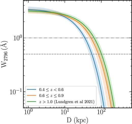Redshift evolution of the $\rm {\it W}_{2796}{\!-\!}{\it D}$ anticorrelation. The blue and orange lines correspond to the best-fitting $\rm {\it W}_{2796}{\!-\!}{\it D}$ curve for the redshift range 0.4 ≤ z < 0.6 and 0.6 ≤ z ≤ 0.9, respectively. The green curve is taken from Lundgren et al. (2021) and corresponds to the best-fitting $\rm {\it W}_{2796}{\!-\!}{\it D}$ anticorrelation for the redshift range z ≥ 1. The grey dot–dashed and dashed horizontal lines correspond to $\rm W_{2796} = 1$Å and $\rm W_{2796} = 0.5$Å respectively.