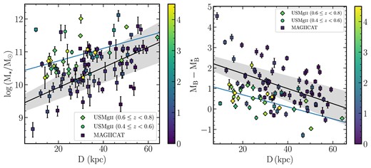Left panel: Stellar masses of the Mg ii host galaxies against their impact parameters, colour-coded as W2796. Right panel: Rest-frame absolute B-band magnitudes of the Mg ii host galaxies relative to the characteristic B-band magnitude at the same redshift against their impact parameters. For both panels, the diamond, circle, and square markers correspond to the high redshift USMg ii host galaxies, low redshift USMg ii host galaxies, and the magiicat host galaxies. The solid black lines correspond to the linear regression fit to the magiicat host galaxies, and the grey regions correspond to the 1σ uncertainty to the fit. The solid blue line corresponds to the linear fit, but only for the USMg ii host galaxies from our survey.