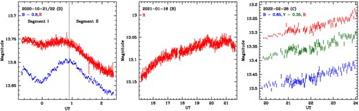 A sample of intraday variable LCs for S5 0716 + 714. The date, telescope code, and colours (with offsets, if present) are at the top of each panel. All of our IDV LCs are shown in Fig. A1.