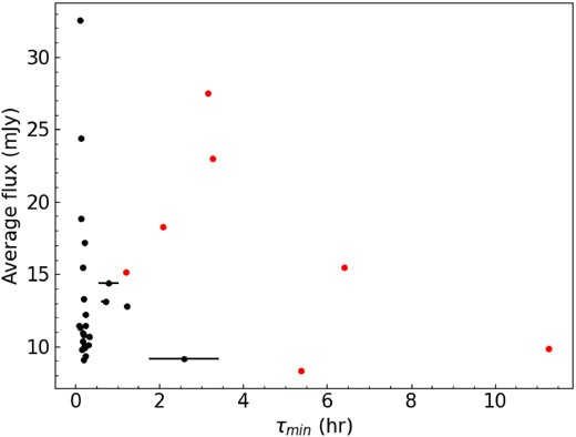 Average nightly R-band flux versus IDV time-scale for sample of 31 LCs given in Table A1. The red filled circles denote lower limits for τ, corresponding to the lengths of those data trains.