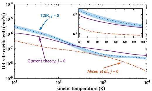 State-selected DR cross-sections from the ground vibronic state of CH+. The solid line was obtained with (9) using the theoretical DR cross-sections obtained with the current method (Forer et al. 2023). The dashed line with an error-curve represents recent experimental data (Paul et al. 2022). The dot–dashed line represents previous calculations (Mezei et al. 2019).