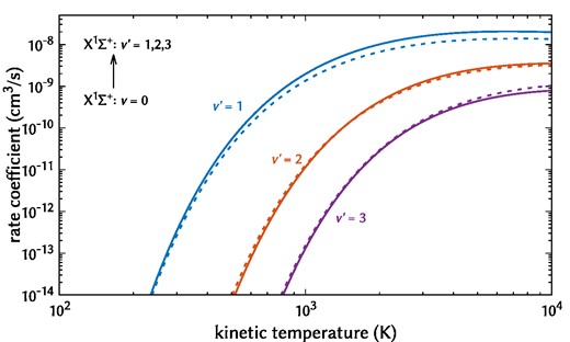 State-selected kinetic VE rate coefficients within the ground electronic state of CH+. The solid lines represent rate coefficients from the present calculations, and the dashed lines are taken from a previous calculation (Jiang et al. 2019). The cross-sections are obtained according to (8) and the kinetic rates are obtained according to (9).