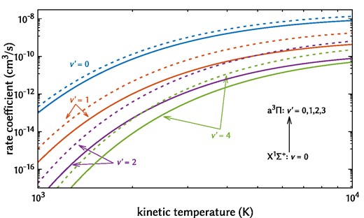 State-selected kinetic VE rate coefficients from the ground electronic state of CH+ to the first excited state of CH+. The solid lines represent rate coefficients from the present calculations, and the dashed lines are taken from a previous calculation (Jiang et al. 2019). The cross-sections are obtained according to (8) and the kinetic rates are obtained according to (9).