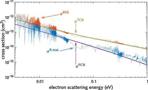 Comparison of cross-sections for RE j = 0 → j′ = 1 obtained using the R-matrix approach with s, p, and d partial waves (σR-mat) and the closed-form total Coulomb-Born approximation (σTCB). The figure shows also the partial Coulomb-Born cross-section obtained with s, p, and d partial waves (σPCB) and the cross-section where the R matrix data are combined with the total Coulomb-Born cross-section accounting for partial wave with l > 2 (σRVE).