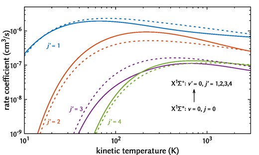 State-selected kinetic RE rate coefficients within the ground vibronic state of CH+. The solid lines represent the present theory, and the dashed lines represent the results of Hamilton, Faure & Tennyson (2015).
