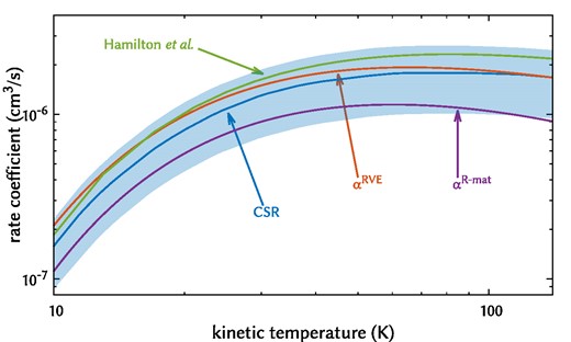State-selected kinetic RE rate coefficients from j = 0 to j′ = 1 within the ground vibronic state of CH+. The measured rates coefficients from the CSR (Kálosi et al. 2022) are compared to the results of Hamilton, Faure & Tennyson (2015) and our kinetic rate coefficients with (αRVE) and without (αR-mat) the Coulomb-Born correction.
