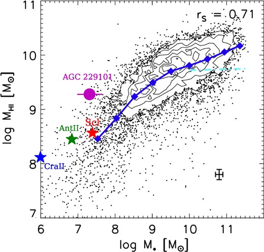 Stellar mass versus H i mass distribution for Arecibo Legacy Fast ALFA (ALFALFA) sample (black dots and contours) from Huang et al. (2012), to which we have added the progenitors of Crater II (blue star), Antlia II (green star), and Sculptor (red star). Blue diamonds and solid lines indicate the mean values in each stellar mass bin. The cyan dash-dotted line is the average value of the GASS galaxies with M⋆ ≥ 1010 M⊙ from Catinella et al. (2010). The Spearman rank correlation coefficients (rS, Huang et al. 2012) is labelled on the top right. The almost dark galaxy AGC 229 101 from Leisman et al. (2021) is indicated by a magenta circle.