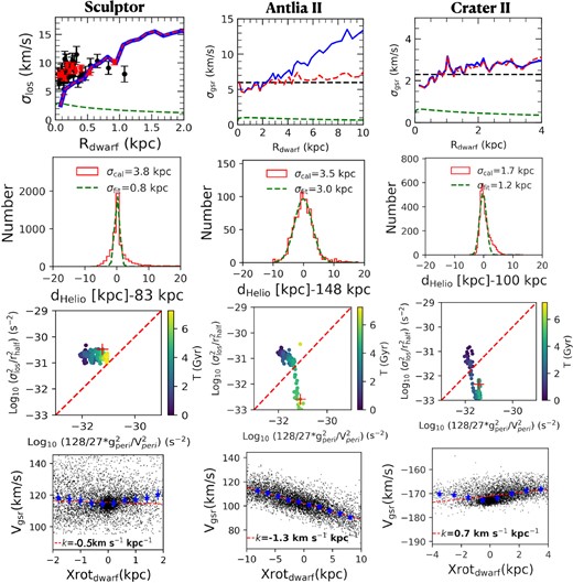 Kinematics properties of the 3 dwarf galaxies, Sculptor (first column), Antlia II (second column), and Crater II (third column). Top panels: Radial velocity dispersion distribution as a function of the radius. The blue line shows the measured values, while the red-dashed line shows results after subtracting the radial velocity gradient as it is done for observed quantities (Walker et al. 2009). The dashed green line shows the contribution to the radial velocity dispersion that is due to the stellar mass (see text). For Sculptor, the observed velocity dispersions at different radii are shown by solid black circles for Walker et al. (2009) and with red dots for Iorio et al. (2019) observations, respectively. Second-row panels: Simulated histogram for the distribution of stellar distances (minus the average distance of the dwarf) for stars selected within a 2 kpc radius. Third-row panels: The relation between $\sigma _{\rm los}^2/r_{\rm half}^2$ and the theoretical value for tidal shocks as it is described in equation (1) (red-dashed line indicate the equality for which tidal shocks provide to the dwarf an energy equals to its binding energy). Red cross represents the present-day position of the dwarf and coloured points indicate its evolution during the whole simulation. Fourth-row panels: Radial velocity distribution along the major axis. The blue stars and error bars indicate the median values and their uncertainties. The red line shows the gradient value that is given in the bottom left.