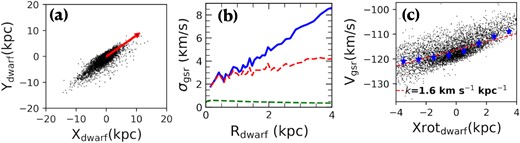The simulated dwarf galaxy Crater II when it will be at pericentre. Panel (a) shows the stellar particle distribution on the sky. Panel (b) shows the velocity dispersion profile in function of the radius. Panel (c) denotes the radial velocity distribution along the major axis.