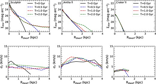 Evolution of the surface brightness and projected velocity dispersion profiles for the dwarf progenitors assumed to be in isolation.