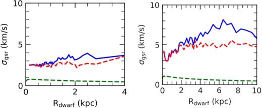 Velocity dispersion profiles for Crater II (left panel) and Antlia II (right panel) with a higher resolution for the MW gas particles. Increasing resolution of Galactic model leads to delaying the gas stripping. By tuning other parameters, we can strip the gas of dwarf at slightly different observation times. For the Crater II analogue, the time delay does not change the velocity dispersion too much. For Antlia II, decreasing the gas fraction by a factor of 1.5 shortens the gas stripping time, allowing it to occur near pericentre. The velocity dispersion is roughly recovered as it is shown in the right panel.