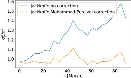 Comparison of the accuracy in the estimate of the diagonal elements of the covariance matrix for the real-space correlation functions as a function of scale obtained from 1000 cubic box independent mock catalogues. The ratio is the mean of the diagonal elements obtained using different jackknife approaches to those obtained directly from the ensemble of mocks. The noticeable scale-dependent bias that is visible for the standard jackknife estimate is absent when the Mohammad–Percival correction is employed.