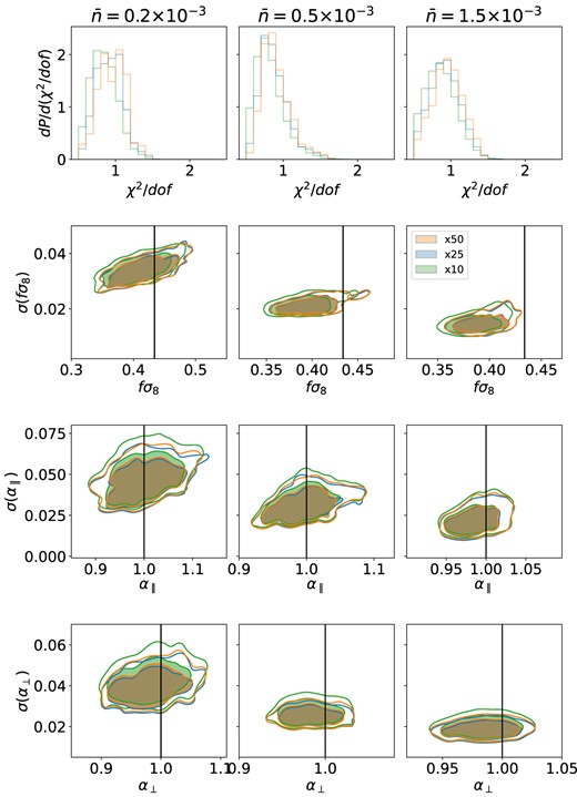 The summary of the cosmological fits when using different numbers of mocks to obtain the fitted jackknife covariance: the default number of 50 mocks in red, 25 mocks in blue, and 10 mocks in green. The figure is organized like Fig. 7.
