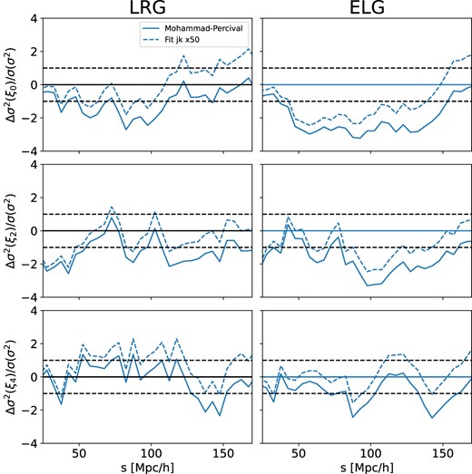 The quantity defined in equation (32) representing the bias of the specific covariance estimation approach plotted for three multipoles of LRG and ELG EZmocks (left and right panels, respectively). Solid lines are with Mohammad–Percival correction and dashed lines for the fitted jackknife.