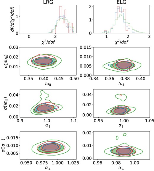 The summary of the cosmological fits for the EZ mocks for LRGs and ELGs (left and right column, respectively), similar to Fig. 7 layout.