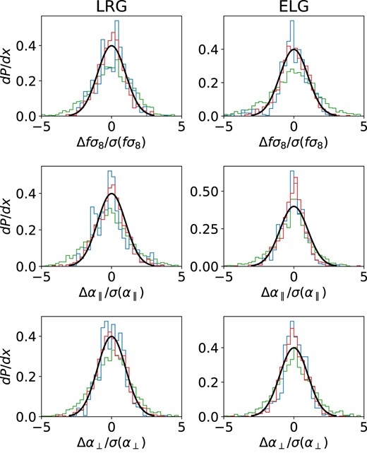 Pull distributions for different covariance estimation techniques with results from fits on LRG and ELG mocks with line colours as in Fig. 9.