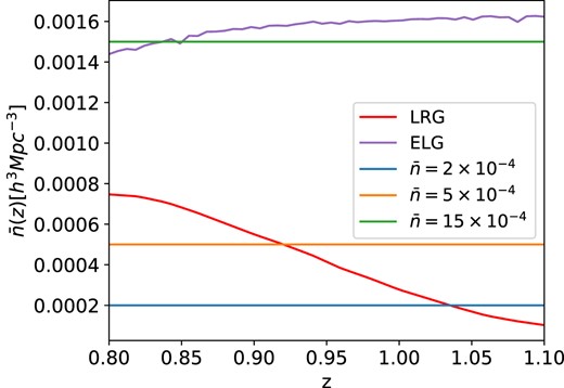 Number density dependence on redshift for different data sets used. The lognormal mock samples were chosen to have a constant density selection function, to simplify the matters, while LRG and ELG mock samples follow the expected values from the corresponding DESI survey subsets.