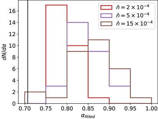 Histogram of the α parameter fitted from 50 mocks for lognormal mocks with $\overline{n} = 2\times 10^{-4}, 5\times 10^{-4}$, and $15\times 10^{-4} \, h^3 {\rm Mpc}^{-3}$. The vertical black line shows the value of $\alpha = N_{\rm jk} /(2+\sqrt{2}(N_{\rm jk}-1))$.