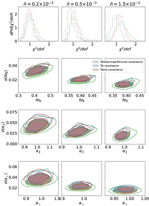 The summary of the results from the cosmological fits from the lognormal mocks with varying density (one for each column and with density in (Mpc h−1)3 indicated at the top) for the three covariance matrix estimation methods: jackknife covariance with Mohammad–Percival correction in green, fitted jackknife covariance in blue, and mock covariance in red. The top panels shows the histograms of the reduced χ2, while the three bottom ones show the marginalized 2D-distributions of parameters and their uncertainties for fσ8, α∥, and α⊥, obtained from the set of fits described in the Section 3.1.