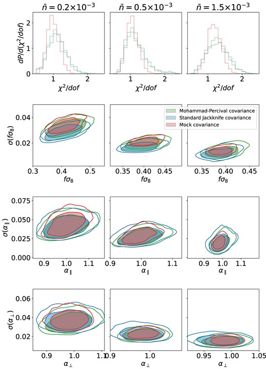 The summary of the cosmological fits from the lognormal mocks with a varying density. Similar to Fig. 7 but for a slightly different set of covariance matrix methods: jackknife covariance with the Mohammad–Percival correction in green, mock covariance in red (the same contours as on Fig. 7), and standard jackknife covariance in blue.