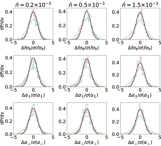 Pull distributions for different covariance estimation techniques with results from fits on various lognormal mocks, shown for 3 different number densities indicated at the top in (Mpc h−1)3. Line colours follow those in Fig. 7.