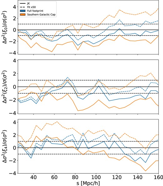 Relative bias as defined in equation (32) for the fitted jackknife method (dashed) and for the Mohammad–Percival approach (solid) as a function of pair separation for LRG EZ mocks. The orange curves are the results for the SGC while the blue curves are for the larger full footprint.
