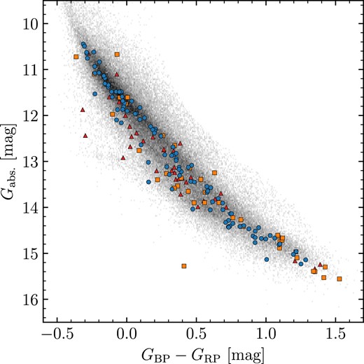 Gaia DR3 Hertzsprung–Russel diagram of our DWD sample observed with FORS2. Red triangles are white dwarfs that were deemed unsuitable for spectroscopic fitting with DA models (e.g. due to that component or its companion having exhibiting strong magnetism or an unambiguous helium atmosphere). Orange squares are white dwarfs with spectroscopic fits, but were not used to fit the IFMR (e.g. due to that component or its companion having an extremely low-mass or otherwise poor spectroscopic fit; see Section 3.3.1). The remaining white dwarfs (blue circles) were deemed suitable to constrain the IFMR (Section 5). The grey-scale background uses data from Gentile Fusillo et al. (2021).