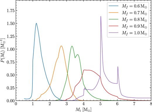 Posterior distributions of initial mass for a range of final masses, and with assumed final mass uncertainties of 0.03 M⊙. Marginalization over IFMRs uses the final MCMC step of our fit in Section 5.1, with 1000 samples.