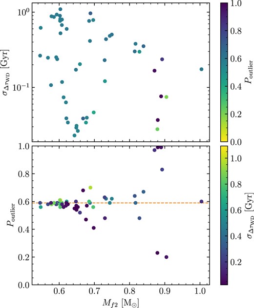 Outlier probabilities as for our 52 DWDs used to fit the IFMR. This is shown as a function of the mass of the heaviest component in the binary, Mf2, and the uncertainty in the cooling age difference (including Teff and log g systematics), $\sigma _{\Delta \tau _\mathrm{WD}}$. In the bottom panel, Poutlier and $\sigma _{\Delta \tau _\mathrm{WD}}$ are inverted, and the median value of foutlier is shown by the dashed orange line.
