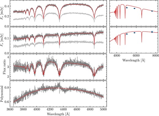 Best fit to WD J0023 + 0643AB. The A and B components are shown in the top two rows. The left columns show the spectra with their original flux calibrations (light grey), compared with re-calibrated spectra (medium grey), and the best-fitting models (red). The right columns show the Gaia DR3 fluxes (blue points with error bars), against the model synthetic photometry (black points) – note that the spectral models are shown for illustrative purposes only, and do not overlap the synthetic points due to the broadness of the Gaia bandpasses. The second bottom panel shows the ratio of fluxes compared with the ratio of model spectra, demonstrating excellent agreement in the wings and line cores. The bottom panel shows the ratio of original spectra to their best-fitting models (averaged over the A and B components) against the flux-correcting fifth-order polynomial.
