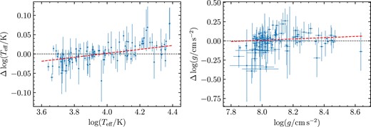 Comparison between our combined spectroscopic + photometric fits, and the photometric fits of Gentile Fusillo et al. (2021). This includes only the 52 systems (104 white dwarfs) used to constrain the IFMR, i.e. systems with poor fits due to magnetism- or helium-dominated atmospheres or extremely low masses are not shown. The dashed red lines indicate linear fits to the $\log \mbox{$T_\mathrm{eff}$}$ and log g differences.