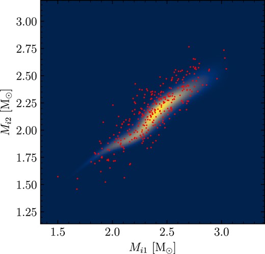 The likelihood given by equation (5) in the Mi1–Mi2 plane, evaluated for WD J2007 − 3701AB and a 3-segment mock IFMR. The red points show 300 samples drawn from the joint-distribution of Mf1 and Mf2 and then converted to initial masses via the inverse IFMR. These samples are subsequently used to numerically integrate the likelihood function.