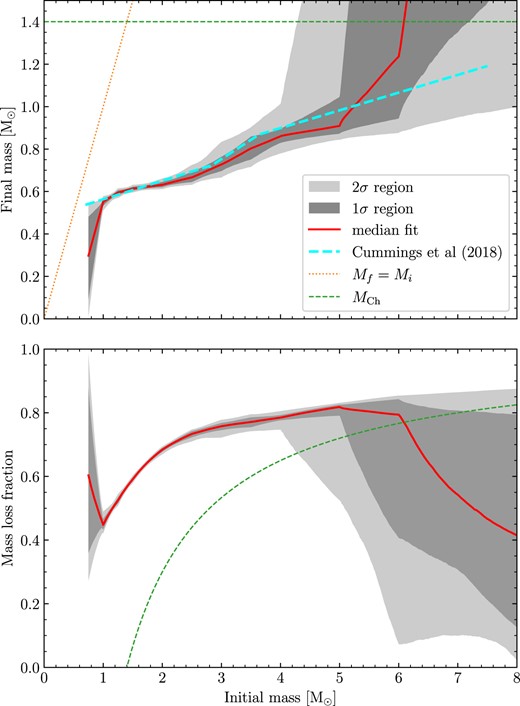 Our best-fitting IFMR (red) from 0.75 to 8.0 M⊙, with the constraints that the IFMR is monotonic, and mass-loss is bounded between 0 and 1 (Fit 1). Furthermore, the presence of outliers and underestimated Teff and log g uncertainties are accounted for. The 1σ and 2σ uncertainty regions are indicated by the medium and light grey areas, respectively. Good agreement with the IFMR of Cummings et al. (2018) to within 1σ is observed between 1 and 5 M⊙.