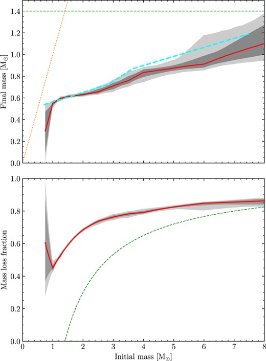 Our best fitting IFMR, including the additional constraint that all final mass points should be below 1.4 M⊙ (Fit 2). Figure elements have the same meaning as in Fig. 7.