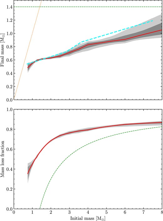 Our best-fitting IFMR including the constraint that mass-loss is also monotonic with initial mass (Fit 3). Figure elements have the same meaning as in Fig. 7.