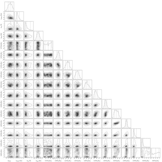 Corner plot for our main fit with a monotonic IFMR (Fit 1). The first 4 parameters correspond to the model hyper-parameters, with those thereafter corresponding to the final-masses at the given fixed initial-masses. The vertical dashed lines in the 1D histograms correspond to the 16th, 50th, and 84th percentiles, i.e. the same values given in Table 2.