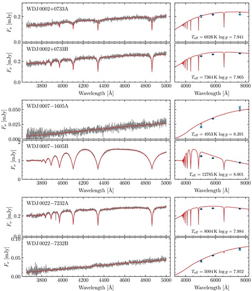 Combined spectroscopic and photometric fits to our double white dwarf sample. The left panels show the best-fitting models to the FORS2 spectra, where the data have had their fluxes corrected against the models. The Gaia fluxes are shown in the right hand panels (blue points) with the corresponding synthetic values (black points). The models include the effects of interstellar reddening where appropriate. Parameter uncertainties can be found in Table A2.