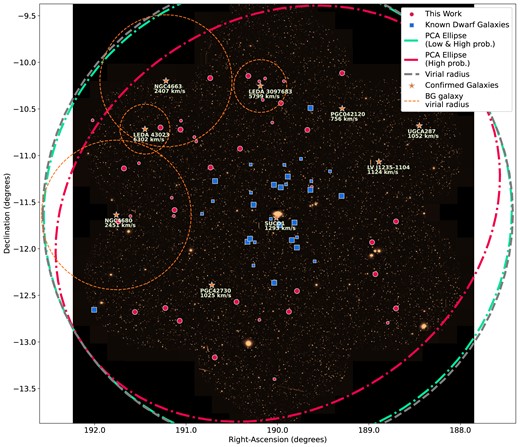 Map showing the HSC survey footprint centred around M104. Previously known dwarf satellite galaxy candidates are shown with squares, while new candidates from this workwith circles. The size of the symbols is proportional to the M104 group membership probability as determined in our analysis (see Section 4.1). Dark black areas are outside of the region captured by the telescope. The dashed line represents the approximate virial radius of M104, and the dash–dotted line represents the best-fitting PCA ellipse of the 2D satellite distribution as described in Section 5.2. The star symbols indicate the location of galaxies with measured LOS velocities and the smaller dotted circles about them denote the regions corresponding to the virial radius of background galaxies discussed in great detail in Section 4.5, which may be the source of low-probability candidates in that region.