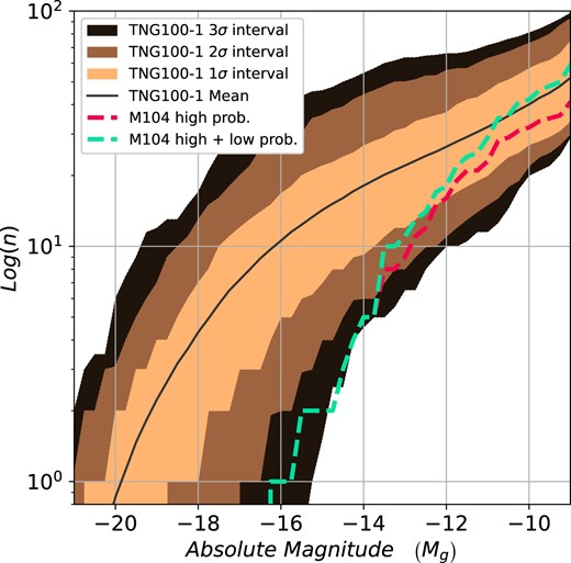 The CSLF of the high-probability satellites of M104 (dashed red line) and all satellite candidates of M104 (green dashed line) compared against the mean CSLF for similar TNG100-1 simulated environments (solid black line) and the 1σ, 2σ, and 3σ confidence intervals.