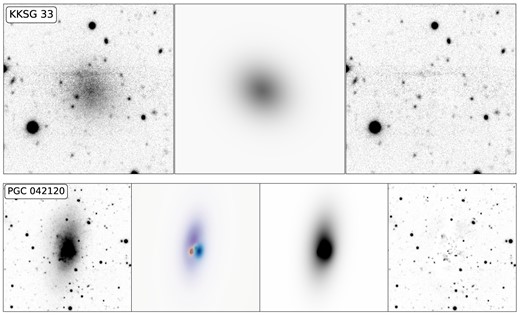Tri-frame images of a quenched dSph KKSG 33 (top row) and a star-forming dIrr PGC042120 (bottom row). For KKSG 33, the left frame is the original HSC-g band image of the galaxy, the middle frame is the best-fitting galfit model, and the third frame is the residual after the model is subtracted from the original image. For PGC042120, we include an additional frame displaying the four individual constituent Sérsic models, which summed together create the total model shown in grey-scale.