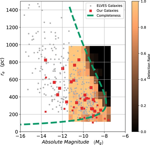 Survey completeness illustrated in the half-light radius–luminosity, re–Mg plane. For comparison, we plot galaxies from the ELVES survey (Carlsten et al. 2022) with small circles. The larger squares are satellite candidates presented in this paper. The surface brightness limit is demonstrated with the detection rate from the underlying histogram, while the full analytical completeness is shown with the dashed line.
