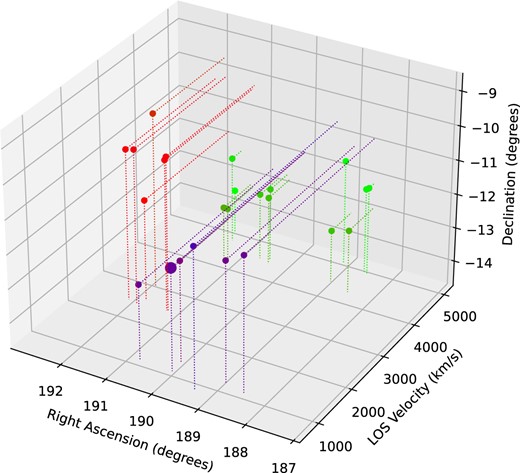 A 3D scatter plot of all galaxies with known recessional velocities within our M104 survey footprint (x– z plane). M104 and its five satellites sit in the foreground with measured redshifts have a mean heliocentric velocity of 1056 km s−1 and a velocity dispersion of 175 km s−1. The of the foreground points is M104 itself. There is a significant velocity gap of over 1000 km s−1 to the next galaxy grouping in the background, which includes NGC4663 (2407 km s−1) and NGC4680 (2451 km s−1). A more distant group sits in the background at approximately 4500 km s−1.