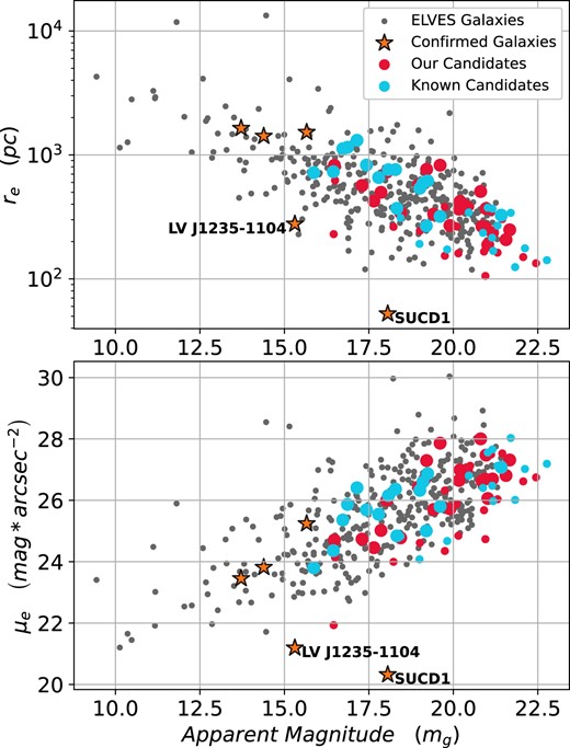 Top panel: The re–mg parameter space of galaxies in our sample and the ELVES dwarf galaxies. The half-light radius re in pc is calculated assuming that all candidates are at the distance of M104. Bottom panel: The μe–mg parameter space of galaxies in our sample and the ELVES dwarf galaxies. In both panels, the red circles represent our satellite galaxy candidates and blue circles represent candidates and confirmed satellites already known. The size of the circles is scaled with membership probability (larger shape: higher probability, smaller shape: lower probability). The stars indicate the five satellite galaxies confirmed through spectroscopy. We also label the locations of the two confirmed compact satellite galaxies of M104, LV J1235−1104 and SUCD1, which do not follow the general trends in these plots.