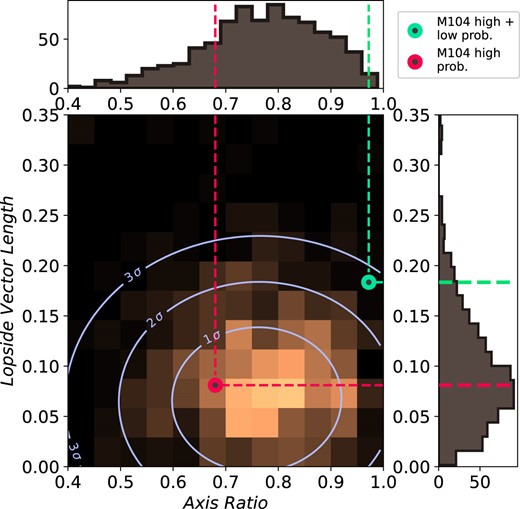 The 2D histogram formed from the PCA ellipse axis ratio and the lopside vector length, consisting of the 265 TNG100-1 simulated environments deemed similar to M104, as described in 5.2. The green point is M104 with high- and low-probability satellite candidates, and red point is M104 and high-probability candidates only.