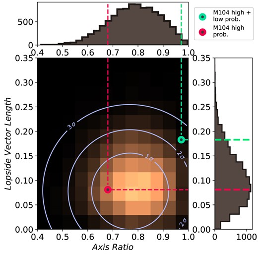 The 2D histogram formed from the PCA ellipse axis ratio and the lopside vector length, consisting of 105 randomly generated isotropic systems similar to M104. The green point is M104 itself with all candidates, and red is M104 high-probability candidates only.