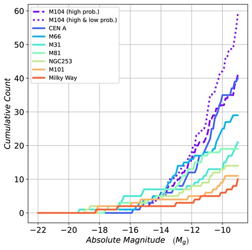 The CSLF of M104. The dotted line contains all candidates and the dashed line only high-probability candidates. This is compared against seven Local Volume host galaxies as annotated in the figure.