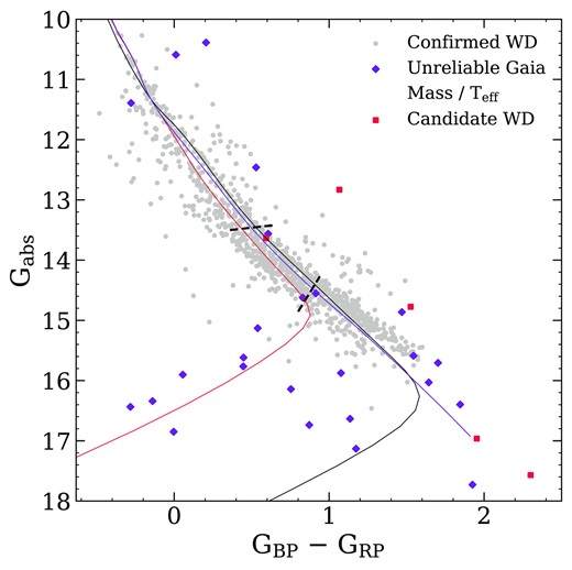 A Gaia HR diagram showing all spectroscopically confirmed white dwarfs within 40 pc that are in the Gentile Fusillo et al. (2021) catalogue. Confirmed white dwarfs that have unreliable Gaia masses determined from Gaia photometry and astrometry are shown as purple diamonds. The remaining unobserved candidates from Gentile Fusillo et al. (2021) are shown as red squares. The purple line indicates pure-He cooling tracks, the black line indicates pure-H cooling tracks, and the red line indicates mixed H/He = 10−5 cooling tracks for a 0.6 M⊙ white dwarf. The black dashed lines indicate where 7000 K (upper line) and 5000 K (lower line) white dwarfs sit on the cooling tracks.