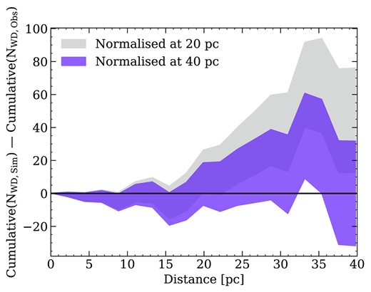 The space density of white dwarfs according to our Galactic simulation as function of the distance to the Sun, compared to the observed space density from the 40 pc sample. The simulation has been normalized at both 20 and 40 pc separately. The filled regions represent an error of 1σ on the numbers of white dwarfs. NWD, Sim is the number of simulated white dwarfs, and NWD, Obs is the number of observed white dwarfs.